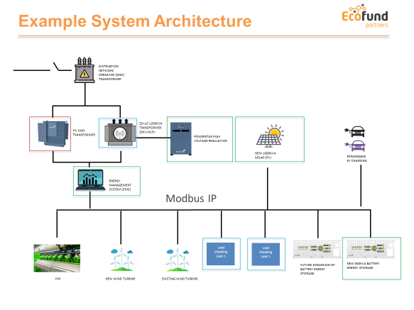Diagram of smart energy system architecture